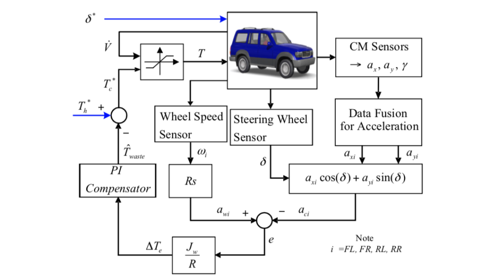 Wheelslip control for decentralized EVs Vehicle Dynamics International